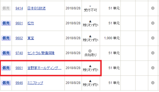 【つなぎ売り】2018年8月一般信用の売り在庫状況　SBI証券3日目、楽天証券8月20日銘柄