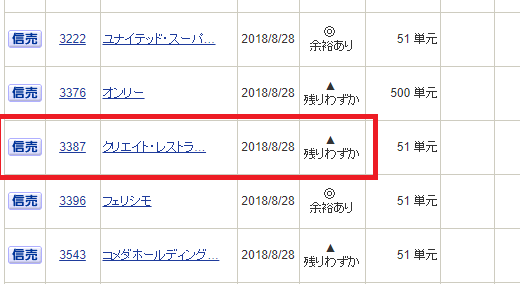 【つなぎ売り】2018年8月一般信用の売り在庫状況　SBI証券5日目、楽天証券8月20日銘柄