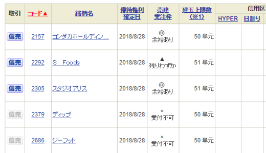 【つなぎ売り】2018年8月一般信用の売り在庫状況　SBI証券6日目