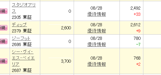 【つなぎ売り】2018年8月一般信用の売り在庫状況　楽天証券2日目　SBI証券8日目