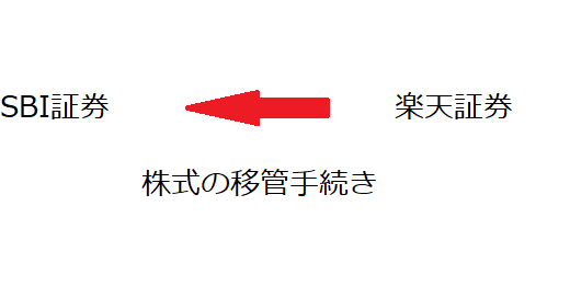 楽天証券からSBI証券への株式移管手続きについて、図解入りで分かり易く説明します！