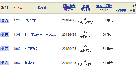 【つなぎ売り】2018年9月一般信用の売り在庫状況　SBI証券6日目