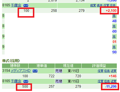 失敗 千趣会のクロス取引でミス 株数相違 して大損です 1級ファイナンシャルプランナーの副収入と節約