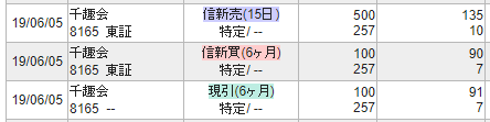 失敗 千趣会のクロス取引でミス 株数相違 して大損です 1級ファイナンシャルプランナーの副収入と節約