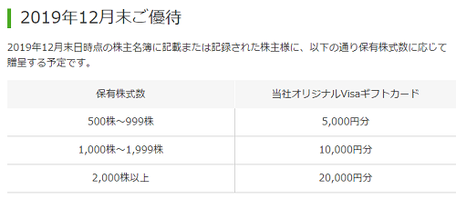 2019年度のブロードリーフの株主優待が決定　最高VISAギフトカード2万円