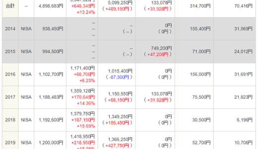 2014年からNISA口座で6年間投資した結果と感想