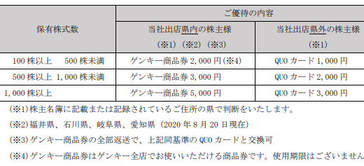 【改悪？】ゲンキーの株主優待が変更に