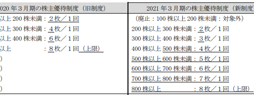 【改悪】平和の株主優待が変更【優待金額が7分の1に】