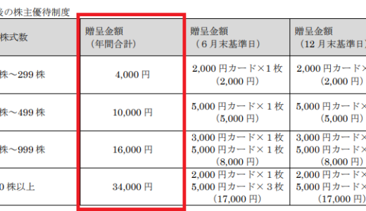 【悲報】すかいらーくの株主優待が減額に・・・