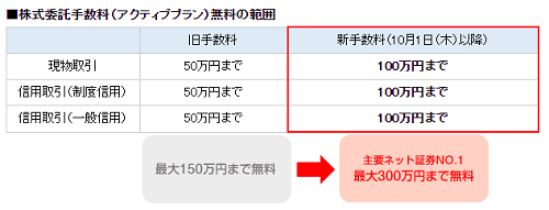 【朗報】SBI証券が手数料無料を100万円に引き上げ
