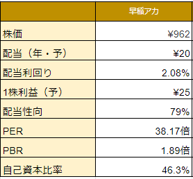 3月9月優待】早稲田アカデミーの株を紹介。総合利回り最大14.5％！ | 1 