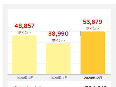 2020年に貰った楽天ポイントの年間合計ポイント