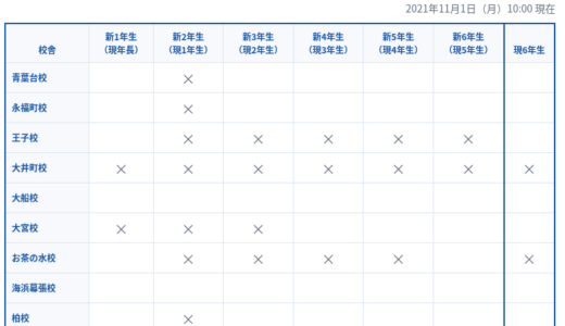 SAPIX2021年11月1日の校舎別生徒募集状況一覧