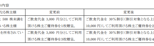 【12月優待】きちりの株主優待が改悪！食事券から割引券に