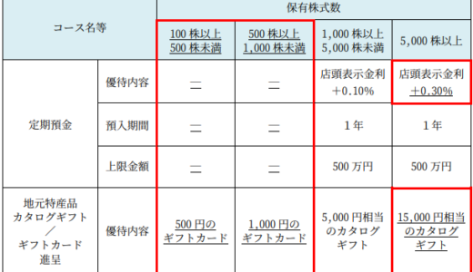 【3月優待】ひろぎんHDの株主優待が改悪！