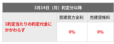 SBI証券と楽天証券の一日信用の金利が0％に！