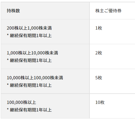 長期認定コアから東京国立博物館のフリーパスチケットの株主優待が