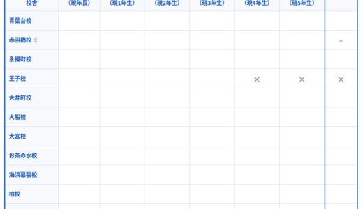 【SAPIX】2022年11月4日の校舎別生徒募集状況一覧